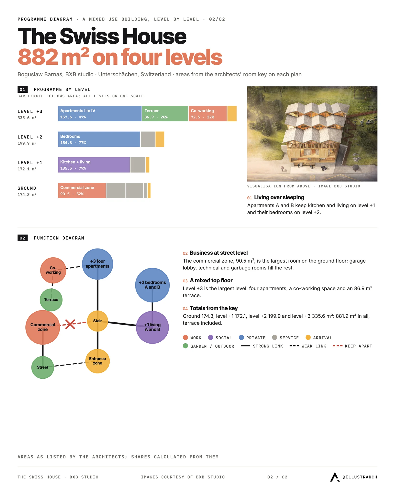 Programme by level for a four level mixed use building: commercial ground floor, apartments above, co-working and terrace on top