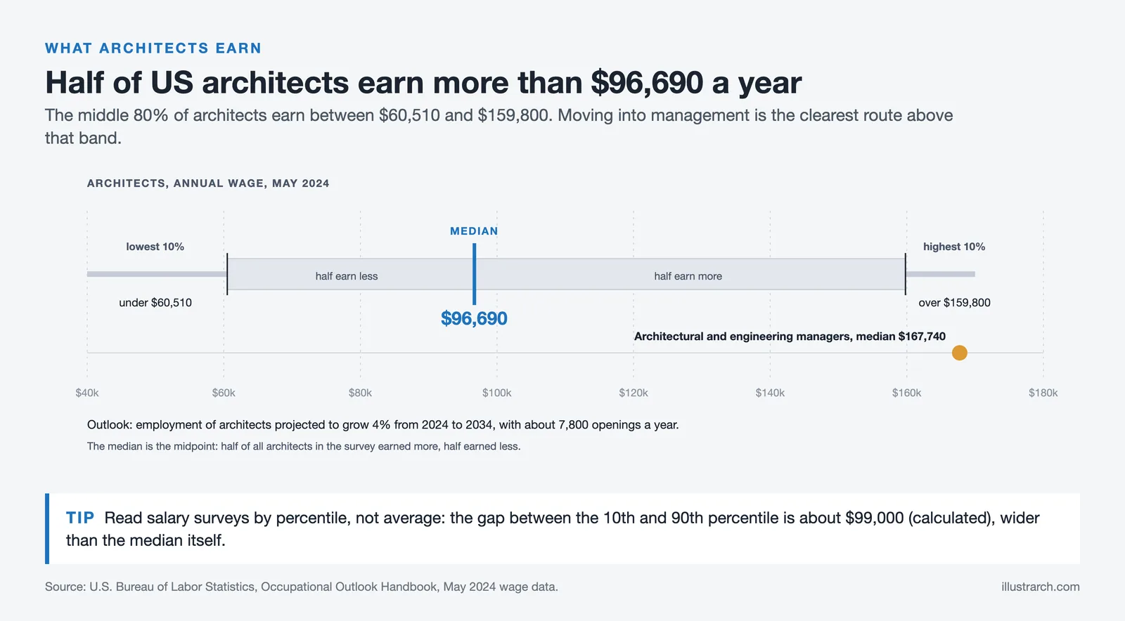 Wage range for US architects in May 2024: lowest 10% under $60,510, median $96,690, highest 10% over $159,800