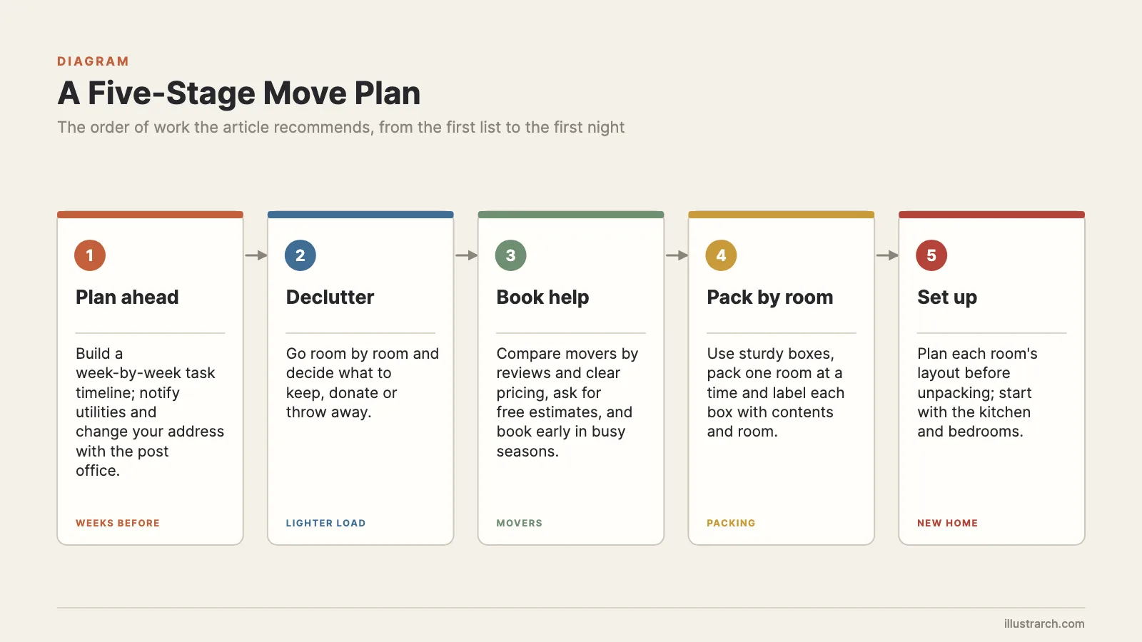 Five-stage move plan with moving tips for homeowners, from planning and decluttering to setting up the new home