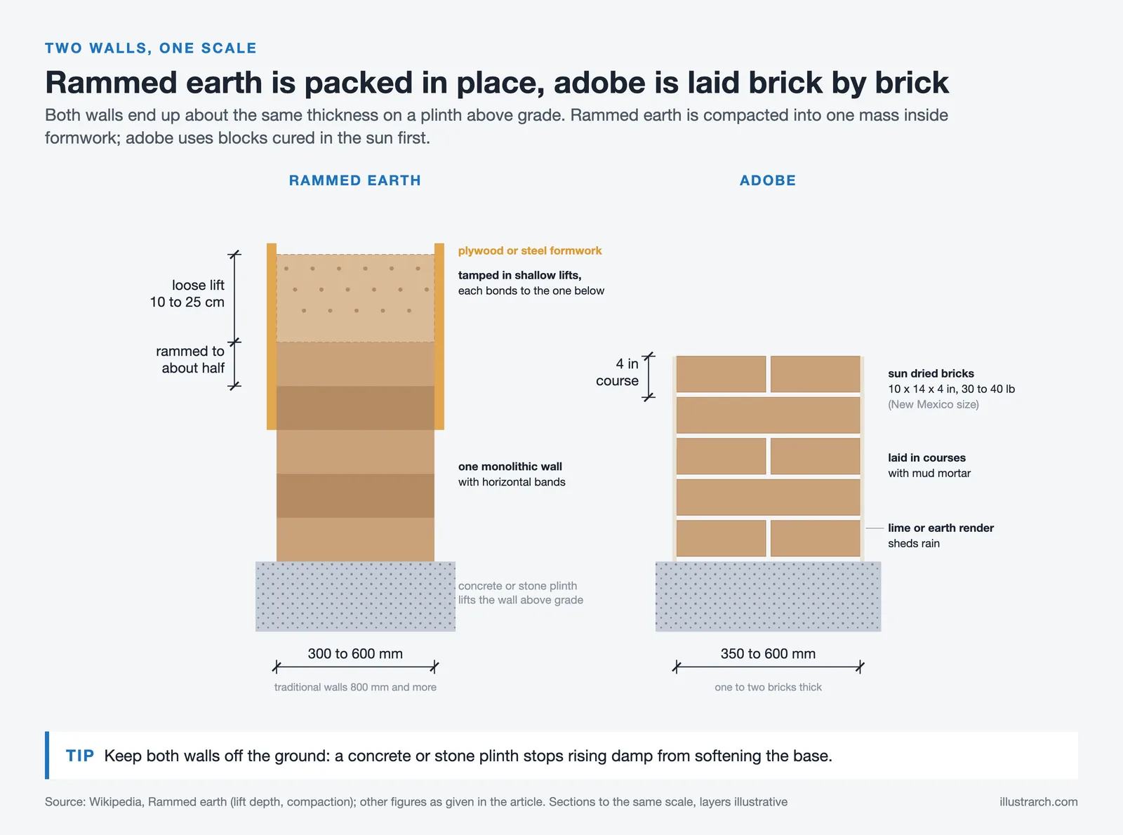 Same scale sections of a rammed earth wall compacted in formwork and an adobe brick wall, each on a plinth