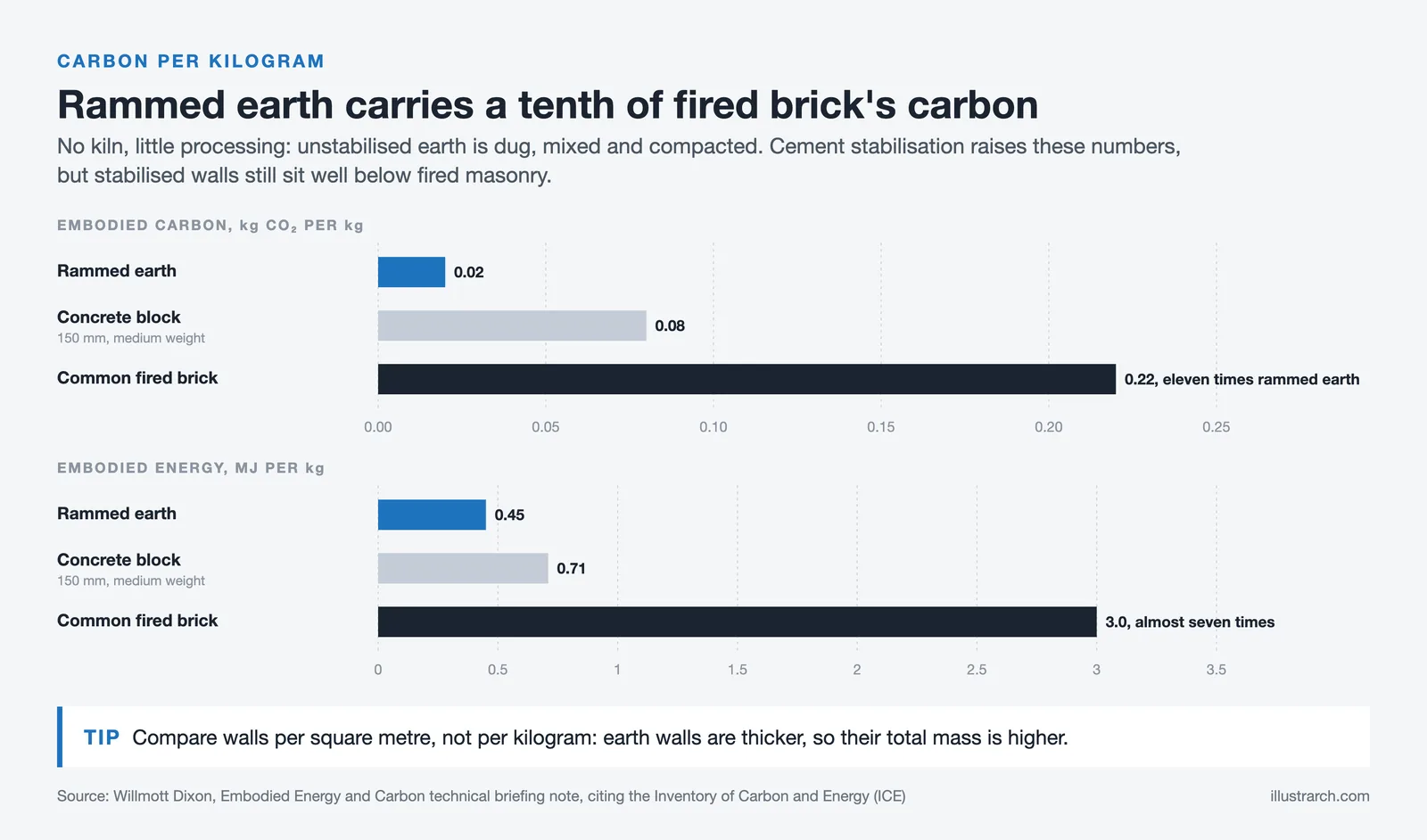 Bar chart of embodied carbon and energy per kilogram for rammed earth, concrete block and common fired brick