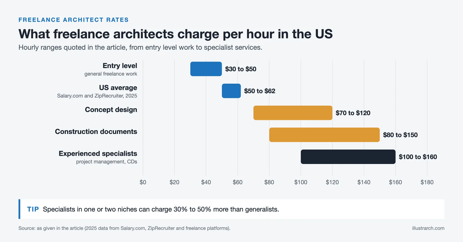 Range chart of US freelance architect hourly rates from $30 to $50 entry level up to $100 to $160 for specialists