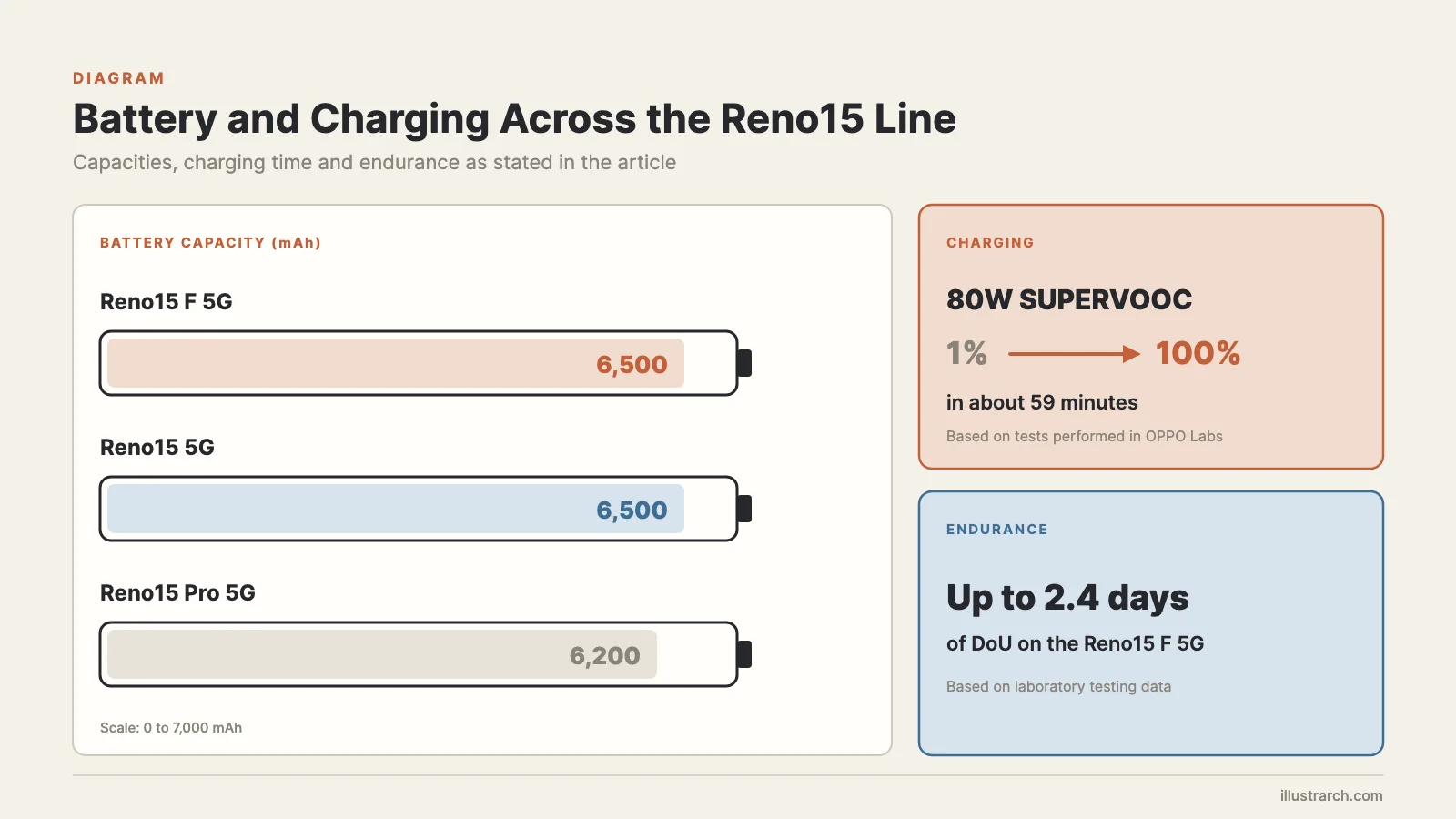 Battery capacity of the Reno15 F, Reno15 and Reno15 Pro with 80W charging time and 2.4-day endurance