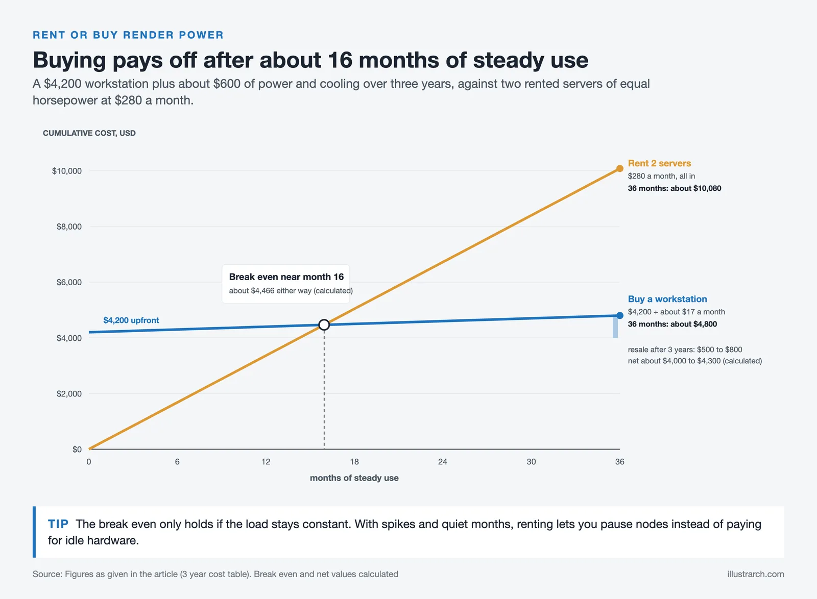 Line chart of cumulative cost over 36 months: buying a $4,200 workstation breaks even with $280 a month rental near month 16