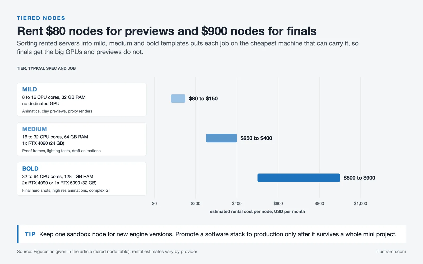 Mild, medium and bold render node tiers with typical specs, jobs and $80 to $900 monthly rental ranges