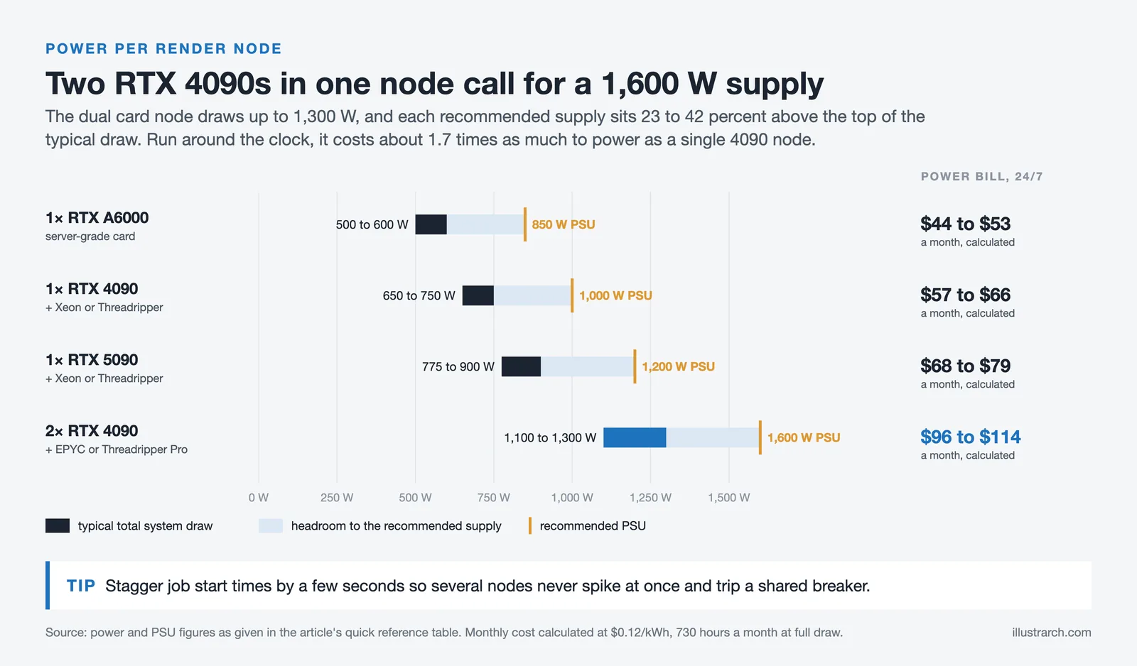 Bar chart of system draw and recommended PSU for four render nodes, with calculated monthly power cost