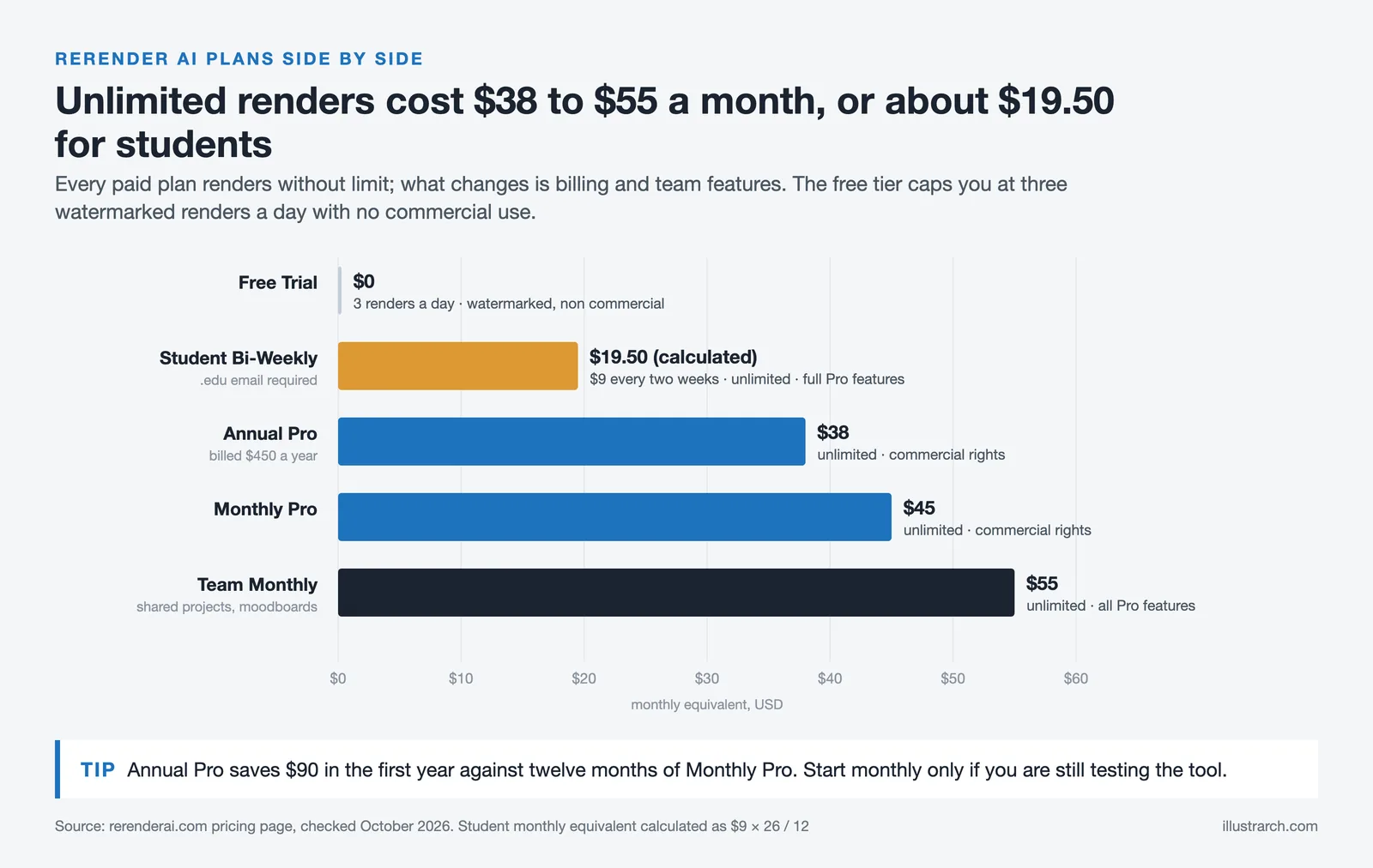 Bar chart of ReRender AI plans by monthly cost, from the free trial to the $55 team plan, with render limits and rights