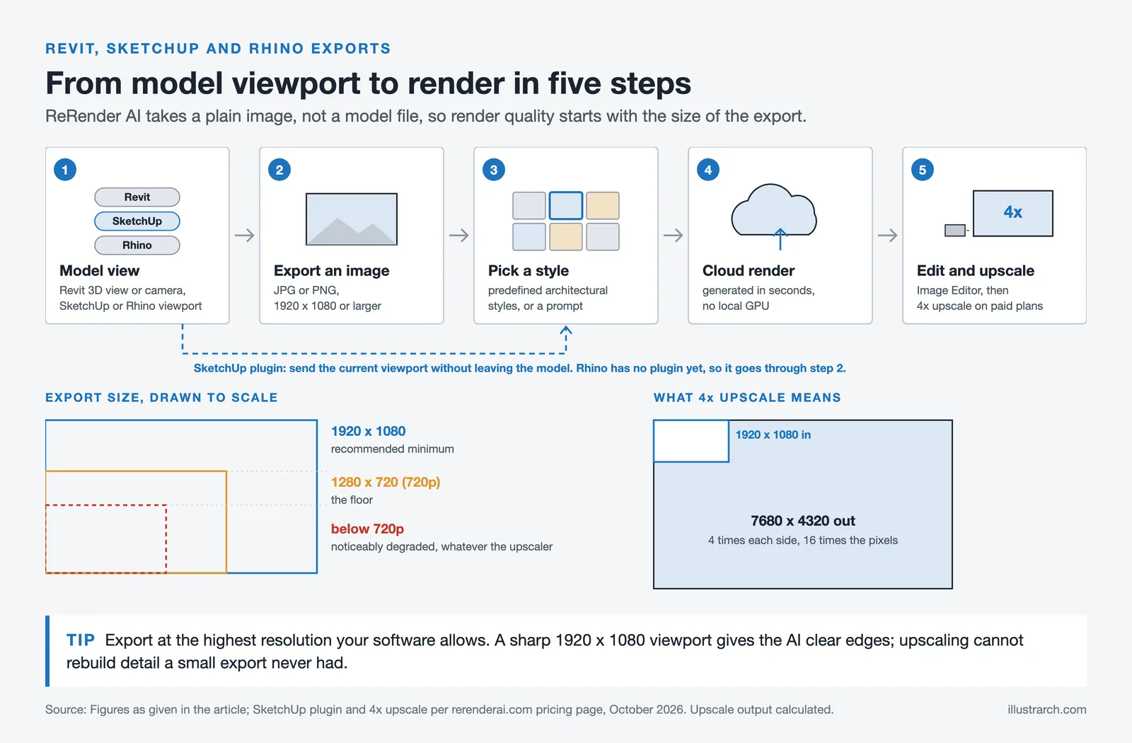 Five step ReRender AI workflow from a Revit, SketchUp or Rhino view to a 4x upscale, with export sizes drawn to scale