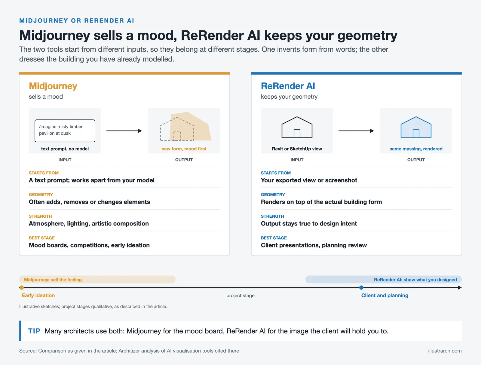 Midjourney and ReRender AI side by side: text prompt versus model view, how each treats geometry and the stage each suits