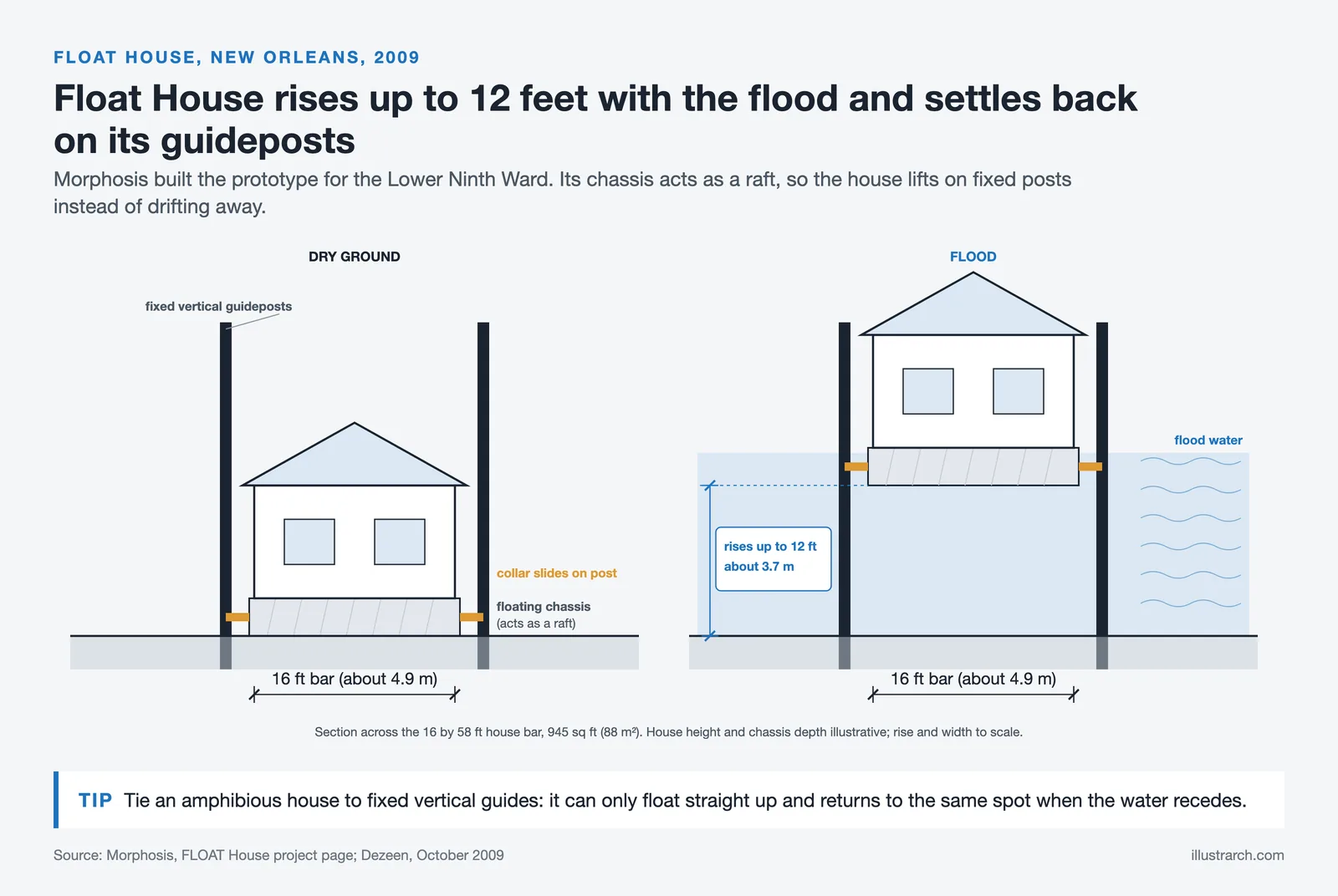 Two sections of Float House: on dry ground, and lifted up to 12 ft on its floating chassis between fixed guideposts