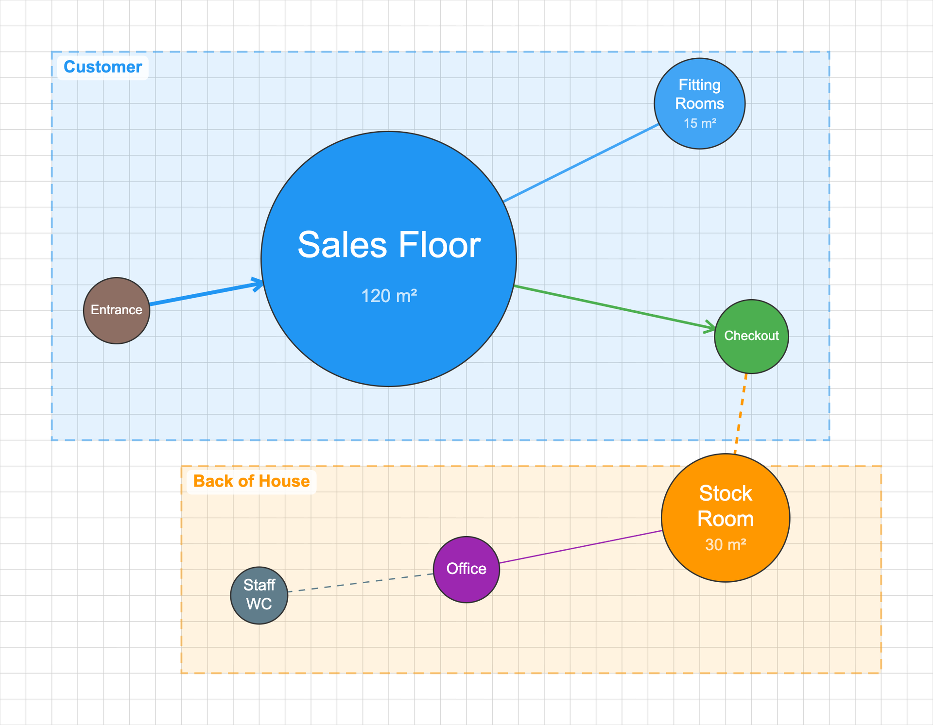 Retail store bubble diagram: entrance, sales floor, fitting rooms and checkout in front of house, stock room, office and staff WC behind