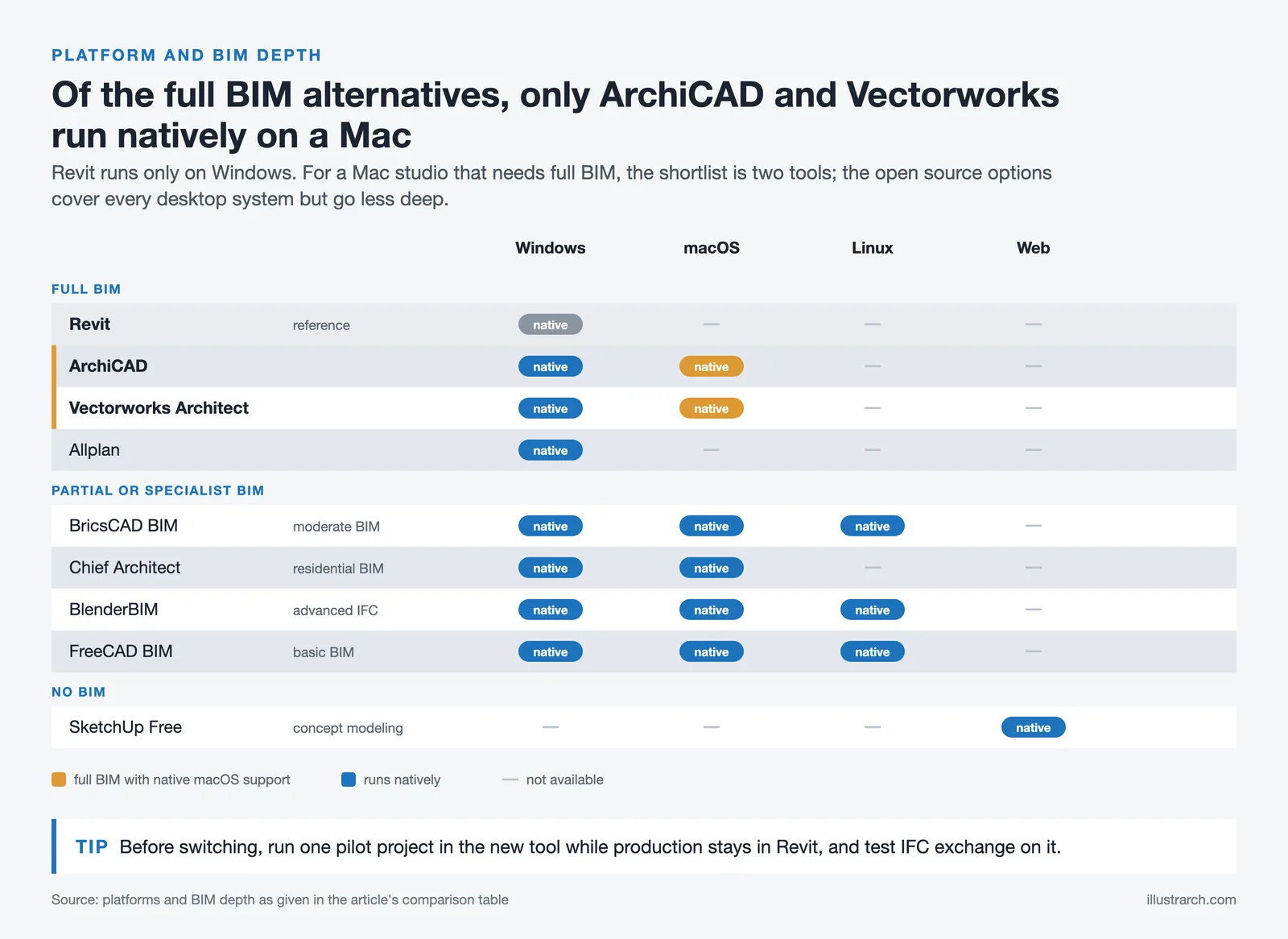 Matrix of Revit and eight alternatives by Windows, macOS, Linux and web support, grouped into full, partial and no BIM
