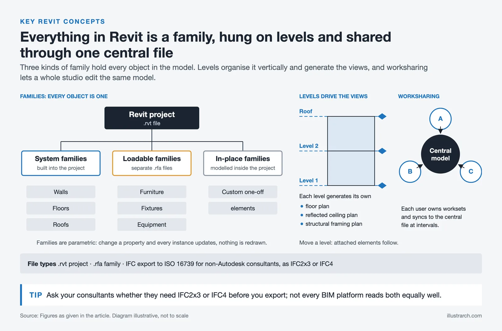 Revit project tree of system, loadable and in-place families, with level based views and a worksharing central model