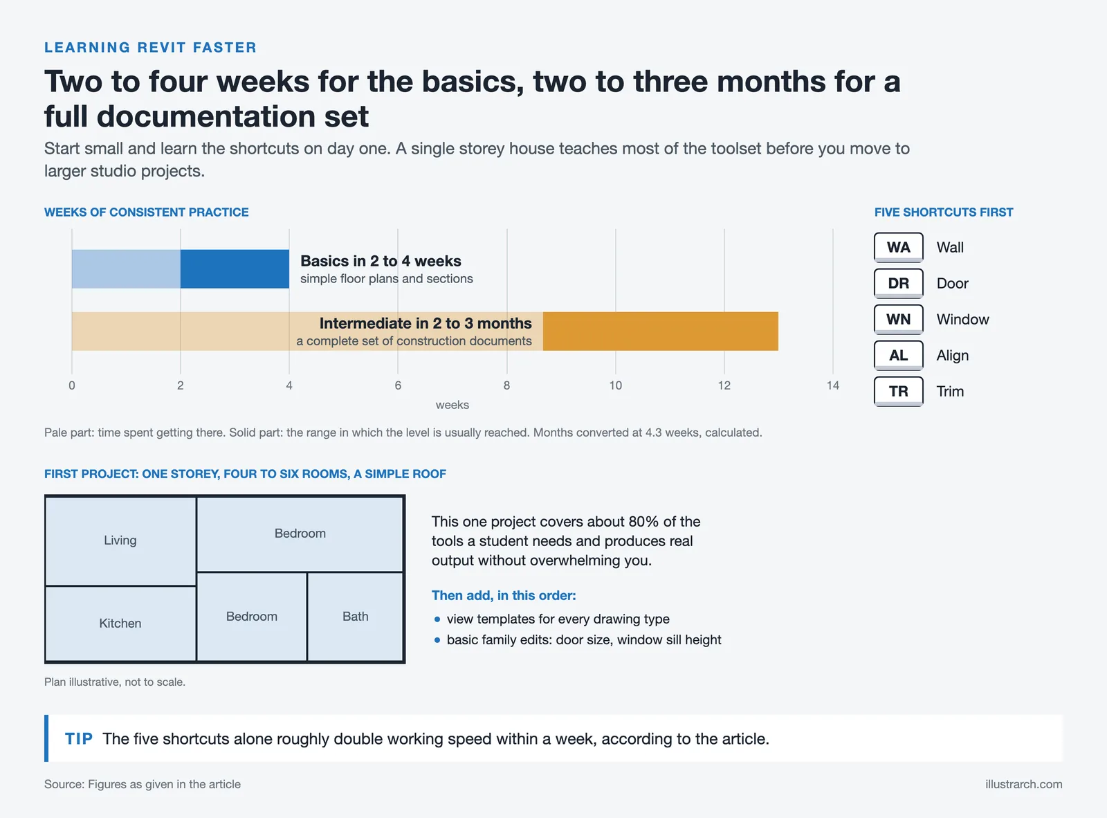 Revit learning timeline: basics in 2 to 4 weeks, documents in 2 to 3 months, plus a first house plan and five shortcuts