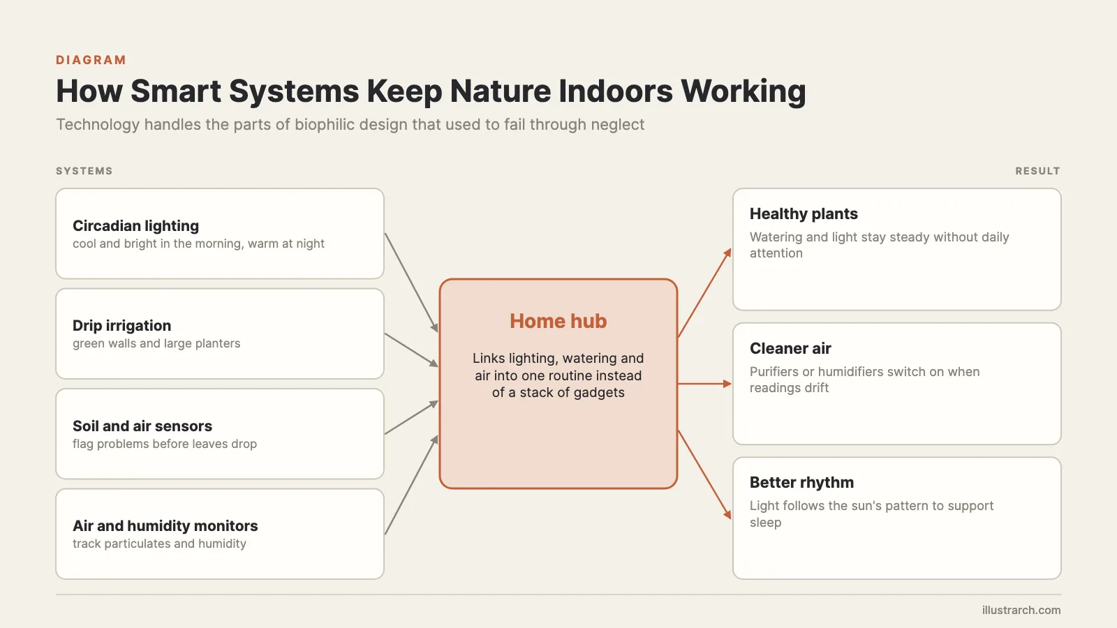 Smart home hub linking circadian lighting, irrigation and air sensors to support nature in home design