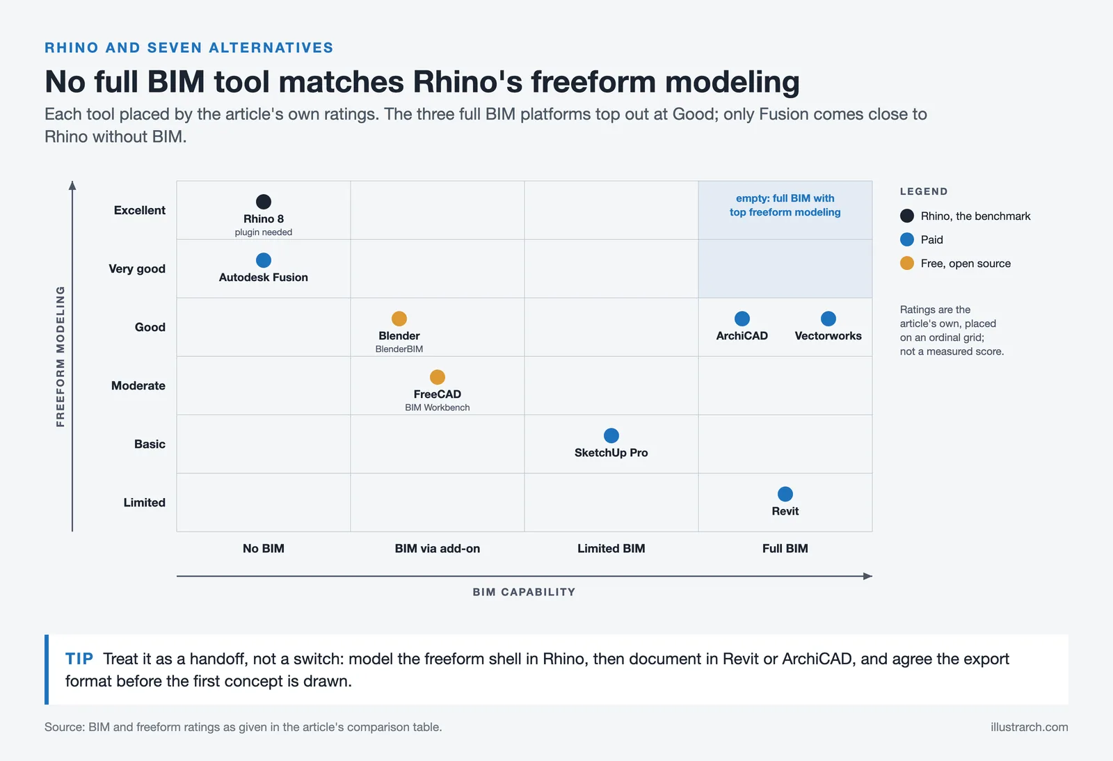 Grid placing Rhino and seven alternatives by BIM capability and freeform modeling; no full BIM tool rates above Good