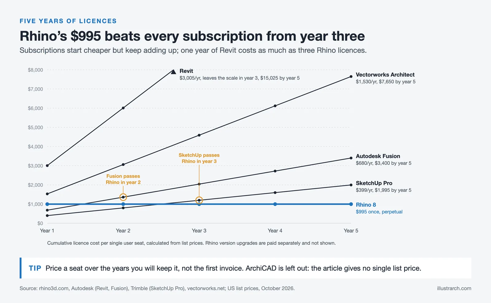 Five year cumulative licence cost: Rhino stays at $995 while SketchUp, Fusion, Vectorworks and Revit keep climbing