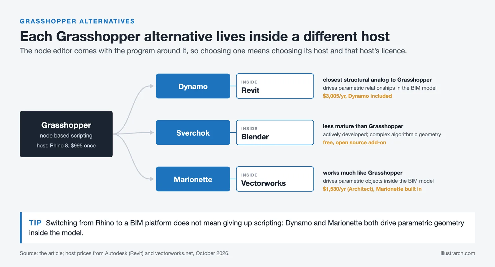 Grasshopper linked to three node editors and their hosts: Dynamo in Revit, Sverchok in Blender, Marionette in Vectorworks