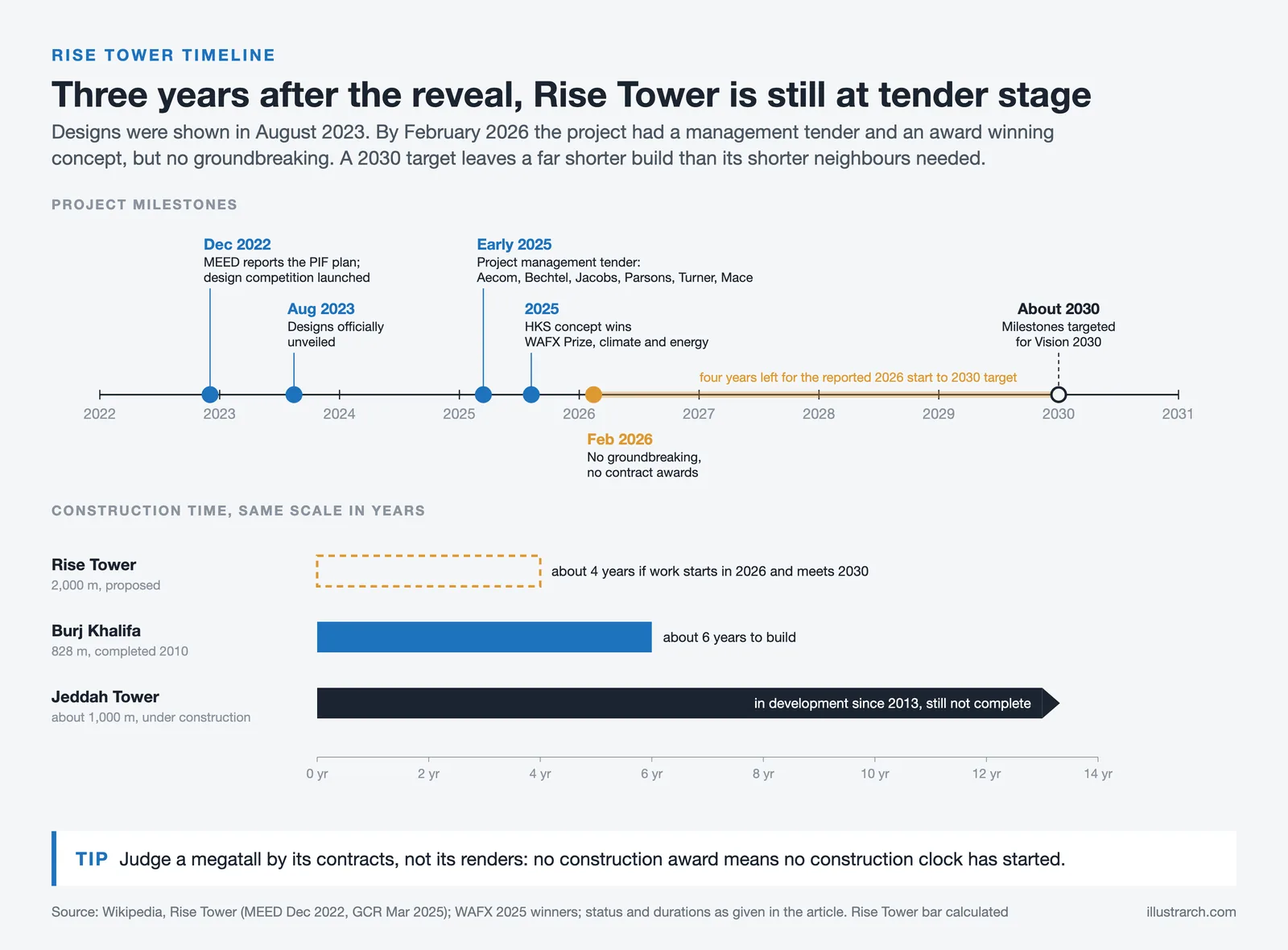 Rise Tower timeline from the 2022 plan to the 2030 target, with build times of Burj Khalifa and Jeddah Tower