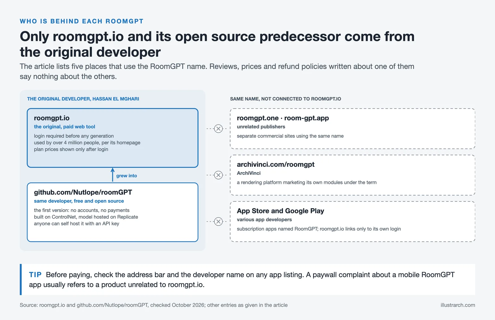 Map of five products named RoomGPT: roomgpt.io and its GitHub predecessor by one developer, three unrelated look alikes