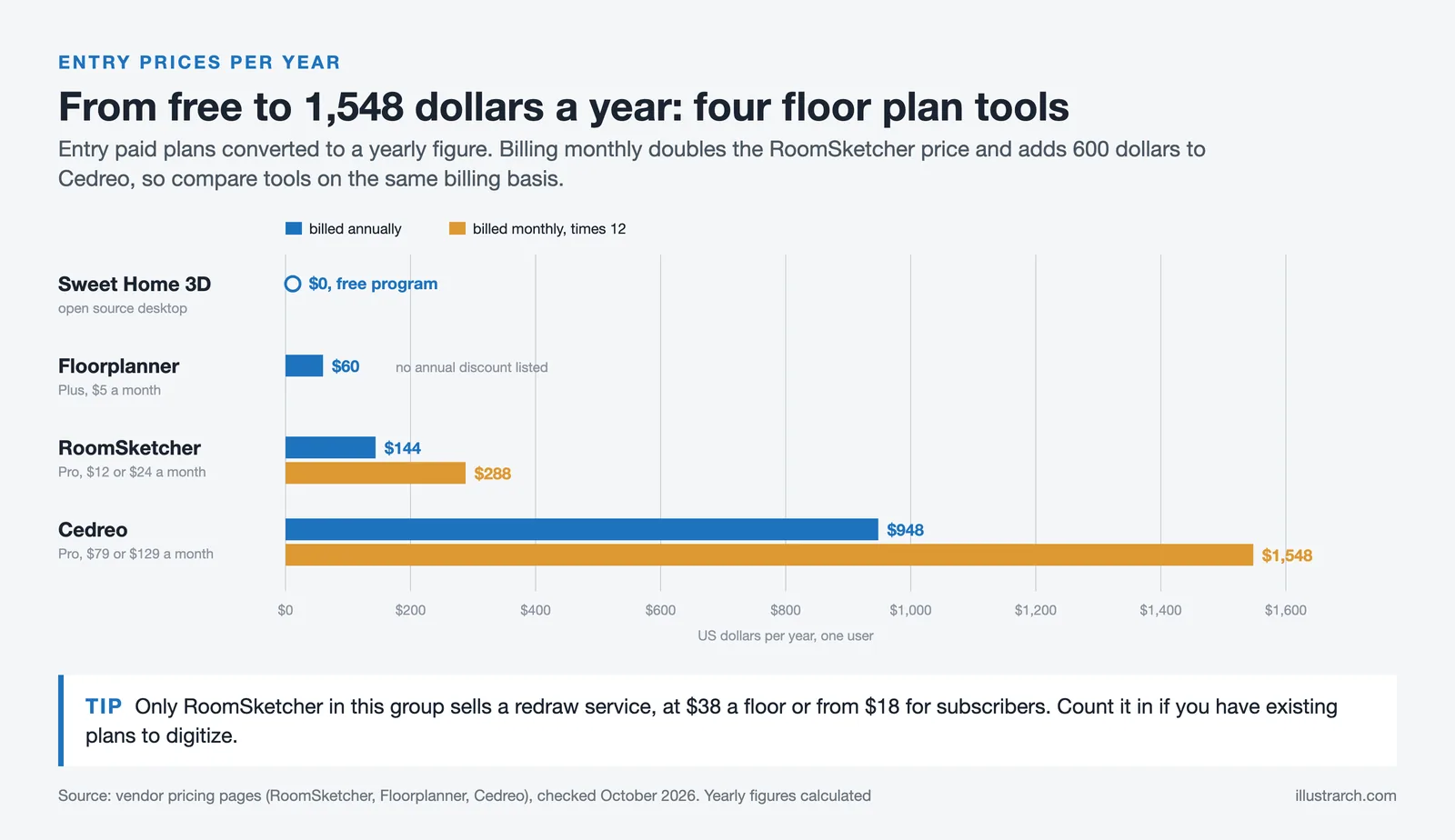Yearly cost bars for four floor plan tools billed annually and monthly, from free Sweet Home 3D to $1,548 for Cedreo