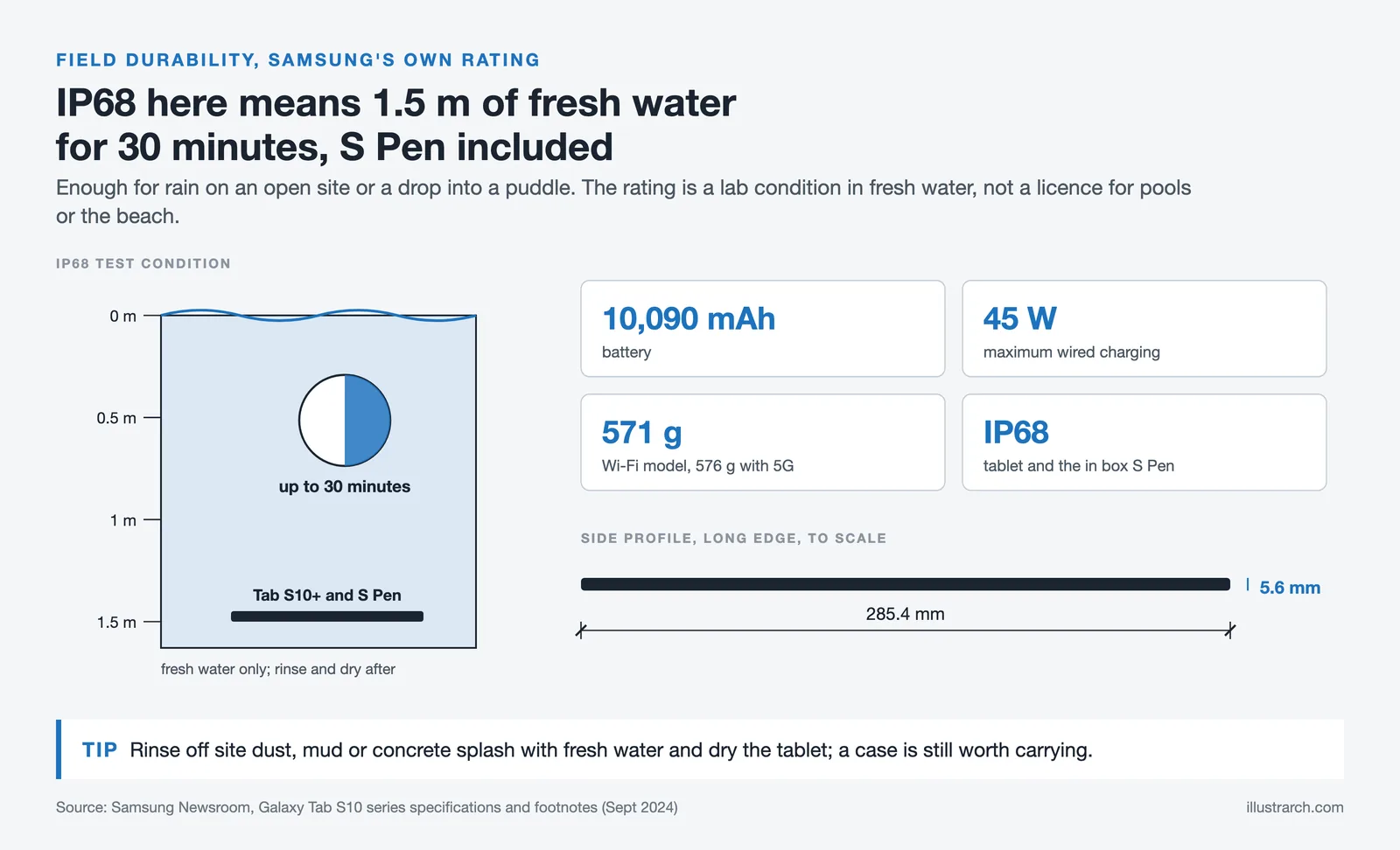 Tab S10+ at the IP68 limit of 1.5 m fresh water for 30 minutes, with battery, charging, weight and a to scale 5.6 mm profile