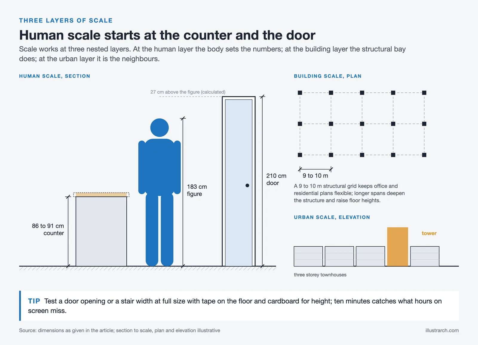 Section with a 183 cm figure, 86 to 91 cm counter and 210 cm door, beside a 9 to 10 m grid and a street elevation