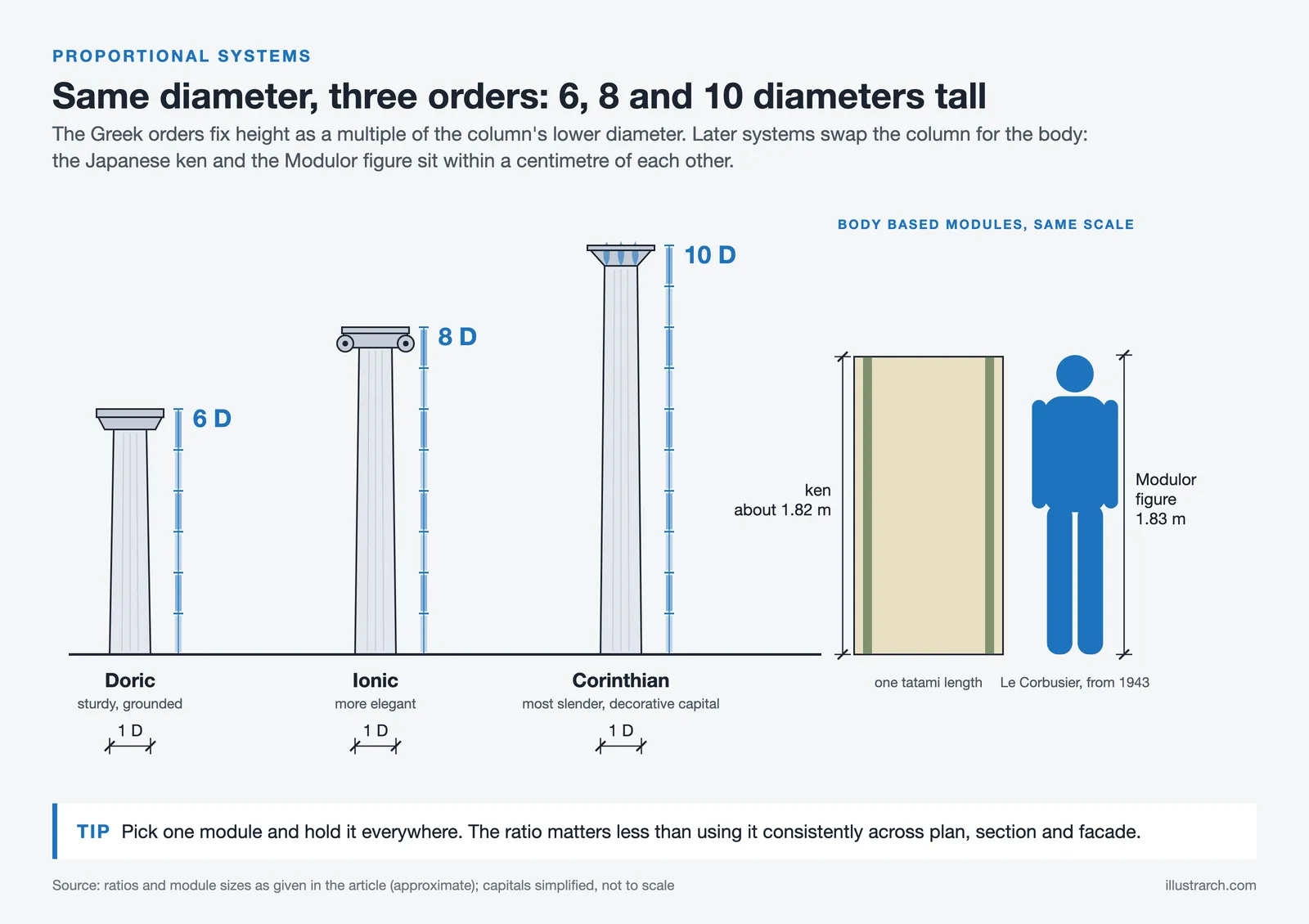 Doric, Ionic and Corinthian columns of equal diameter at 6, 8 and 10 diameters tall, beside a ken and the Modulor figure