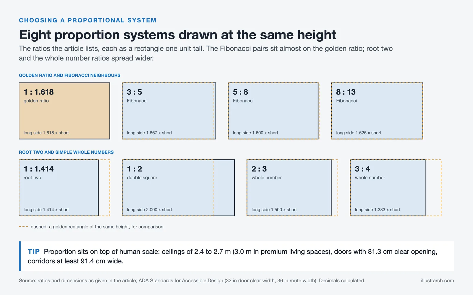 Eight equal height rectangles for golden ratio, Fibonacci, root two and whole number proportions against a golden outline