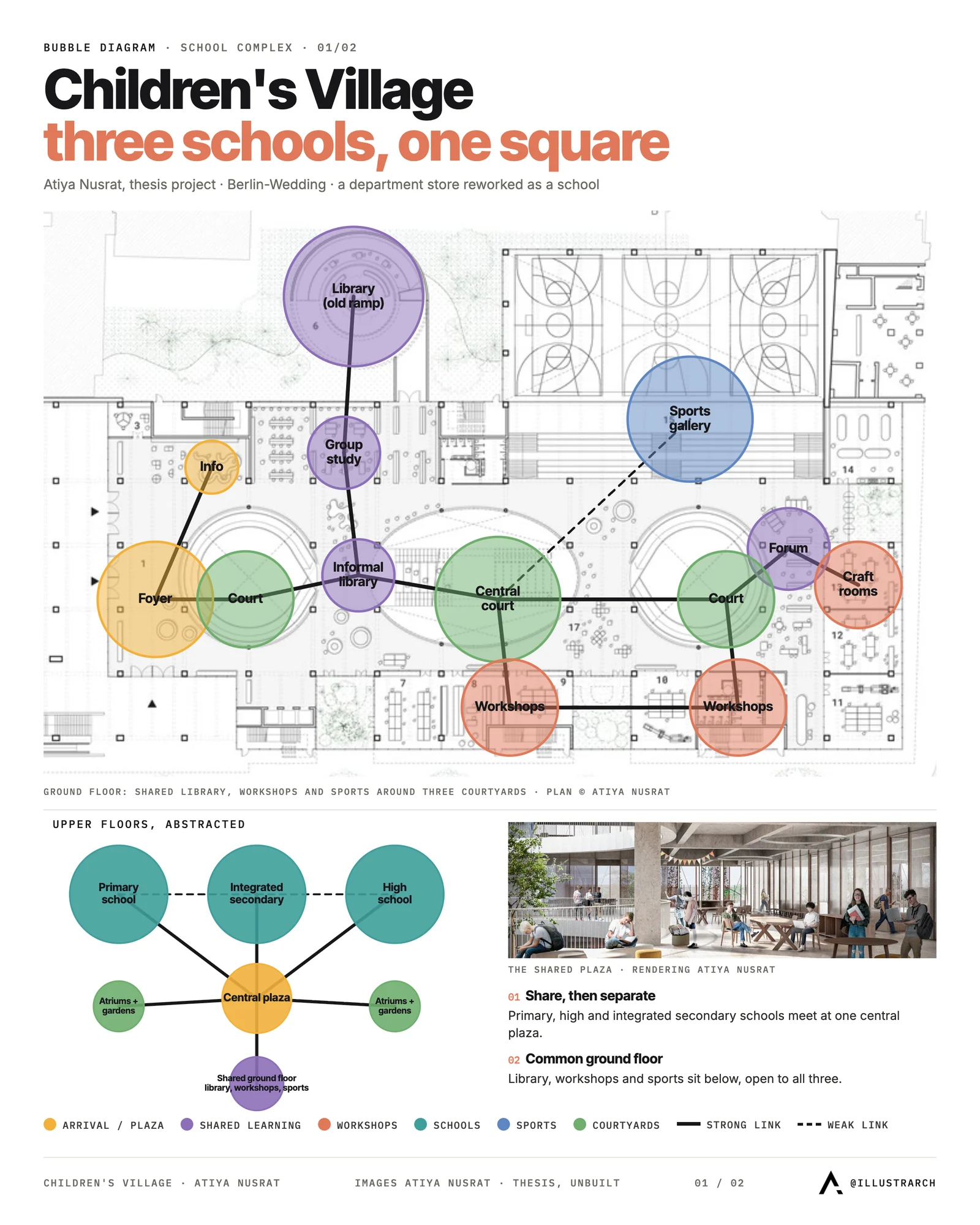 School bubble diagram over the ground floor of Children's Village: shared library, workshops, sports and three courtyards