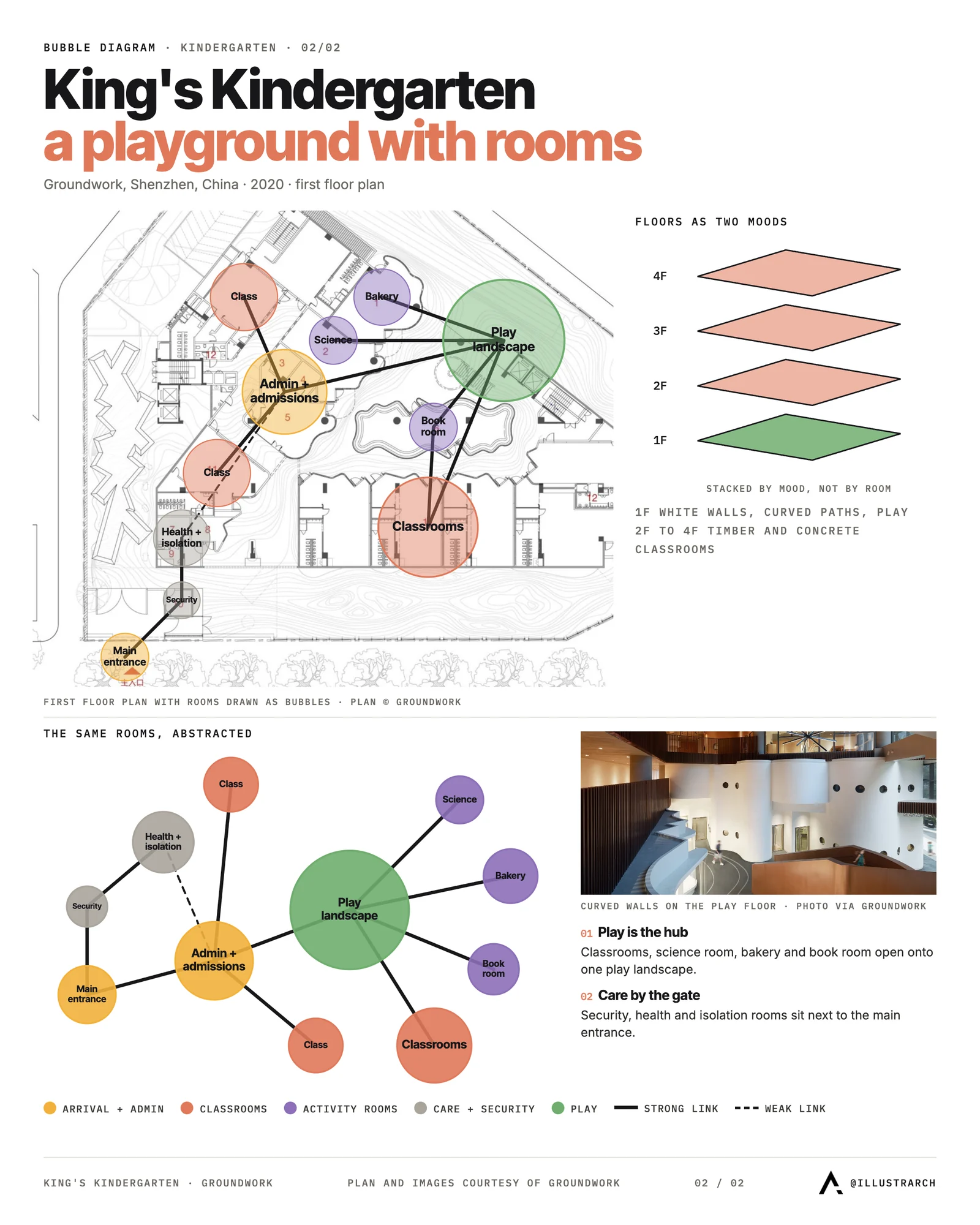 Kindergarten bubble diagram over the first floor plan of King's Kindergarten, with classrooms and activity rooms around a play landscape