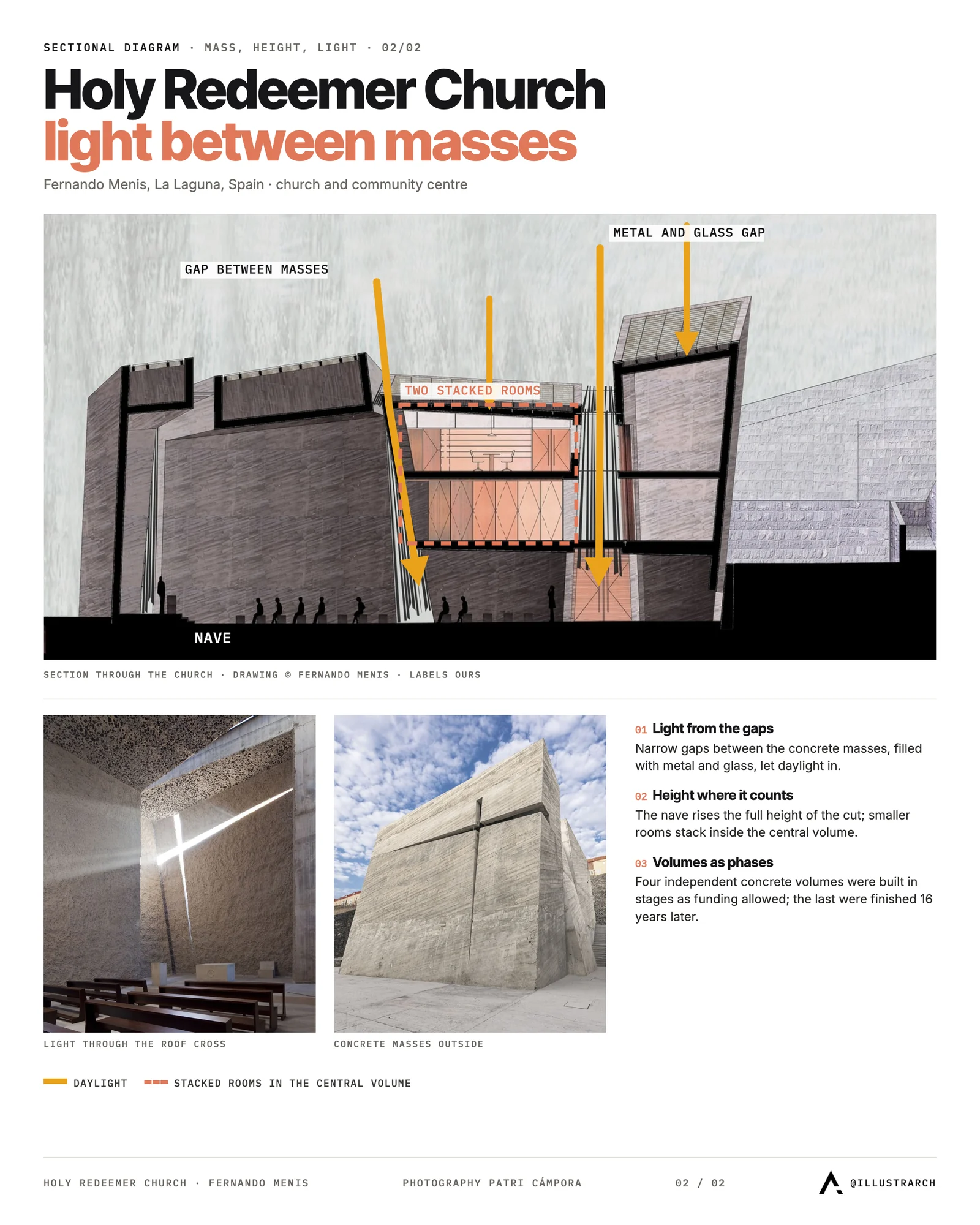 Sectional diagram of Holy Redeemer Church: daylight through gaps between concrete masses into the full height nave