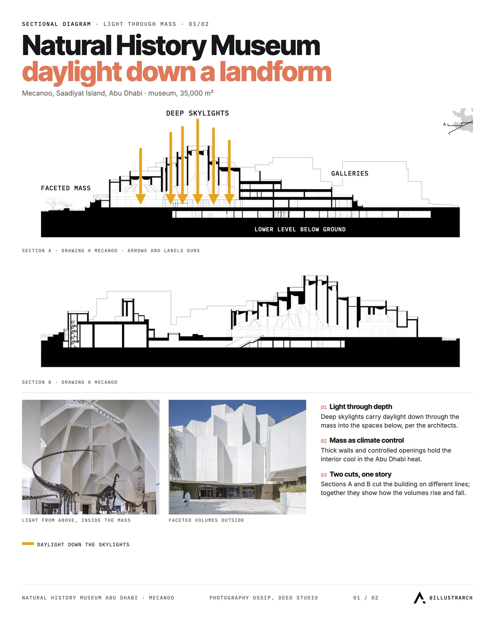 Sectional diagram of the Natural History Museum Abu Dhabi: daylight carried down deep skylights through a faceted mass
