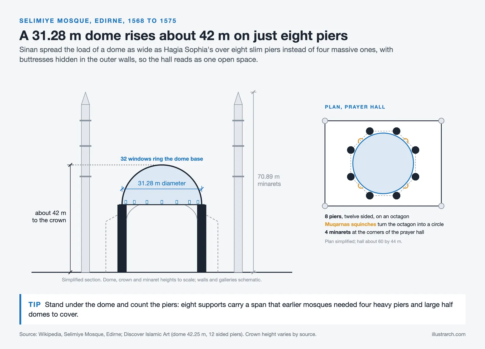 Section and plan of Selimiye Mosque: 31.28 m dome about 42 m high on eight piers, with 70.89 m minarets