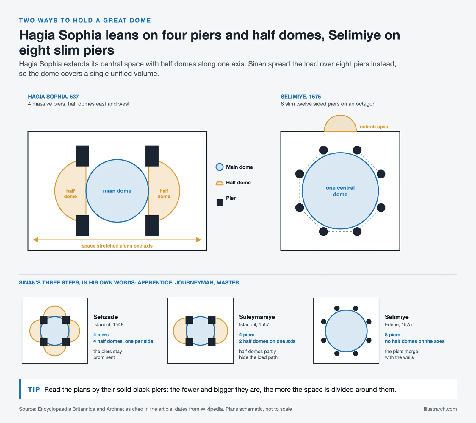 Schematic plans: Hagia Sophia dome on four piers with two half domes, Selimiye on eight piers, plus Sinan's three mosques