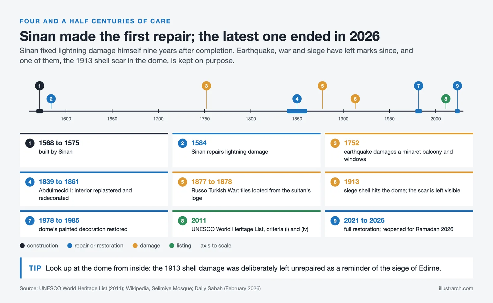 Timeline of Selimiye Mosque from its 1568 to 1575 construction through repairs, war damage and UNESCO listing to 2026