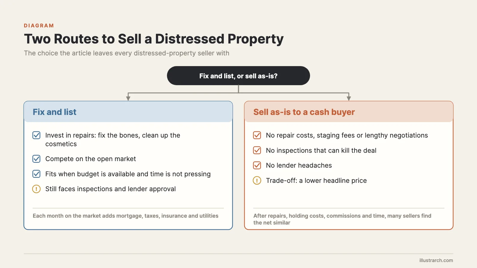 Two routes to sell distressed property: fix and list versus selling as-is to a cash buyer