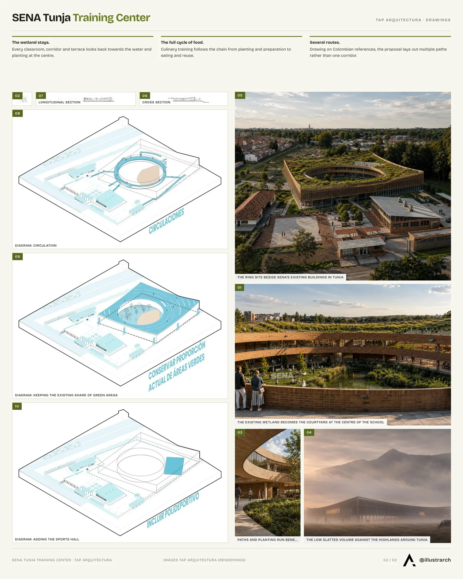 Second presentation board sheet for SENA Tunja Training Center by TAP Arquitectura, laying out the project drawings and images on one page