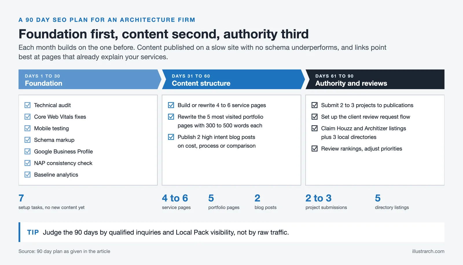 Three month SEO plan: days 1 to 30 technical foundation, 31 to 60 service and portfolio content, 61 to 90 links and reviews