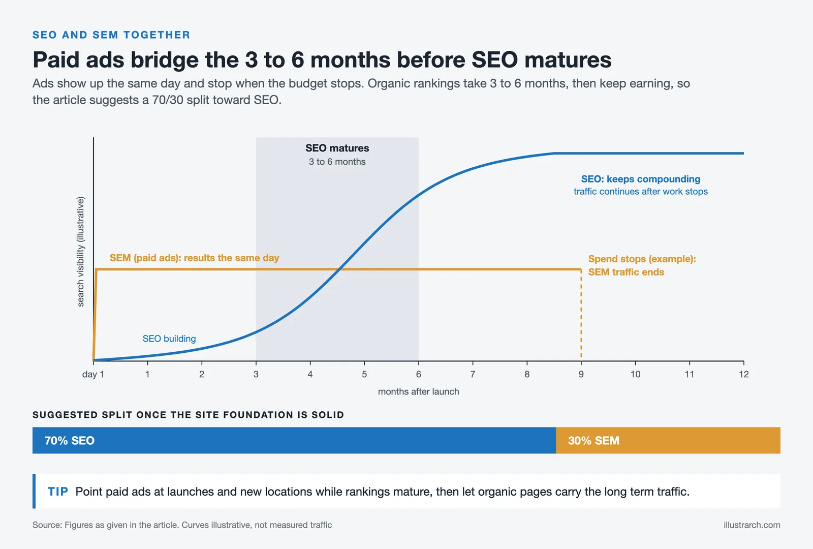 SEO and SEM over twelve months: paid ads work from day one, SEO matures in 3 to 6 months, with a 70/30 split toward SEO