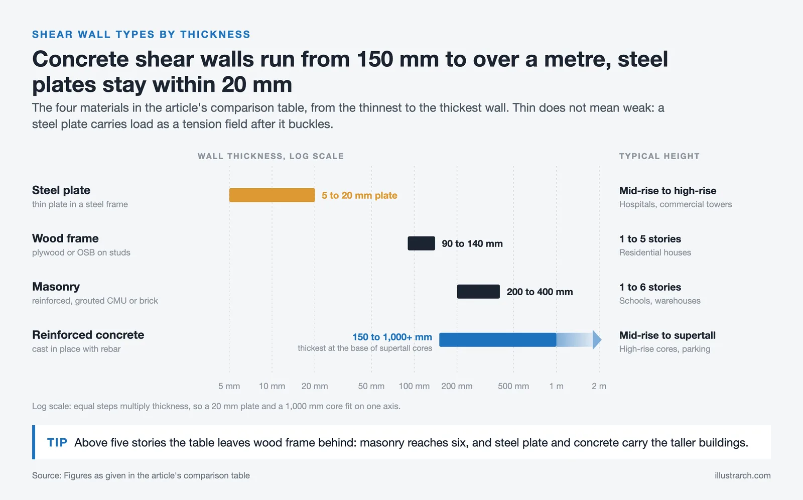 Range chart of shear wall thickness for steel plate, wood frame, masonry and concrete, with typical building heights