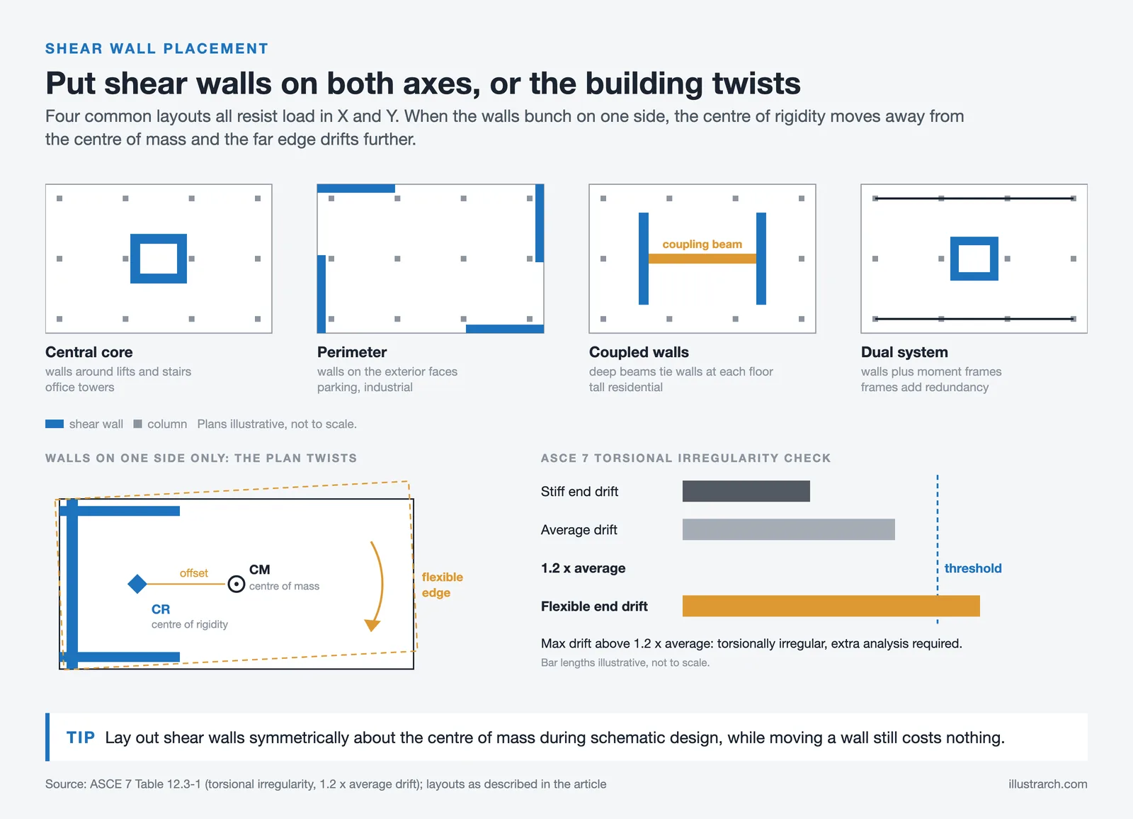 Four shear wall layouts in plan, and a one sided layout twisting as its flexible edge drifts past 1.2 times the average