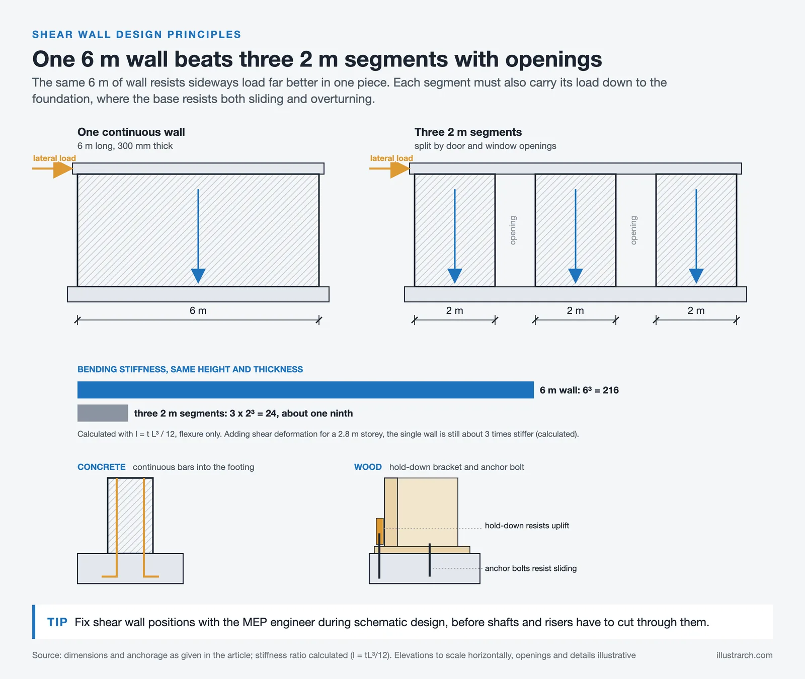 One 6 m shear wall beside three 2 m segments split by openings, with stiffness bars and base anchorage details