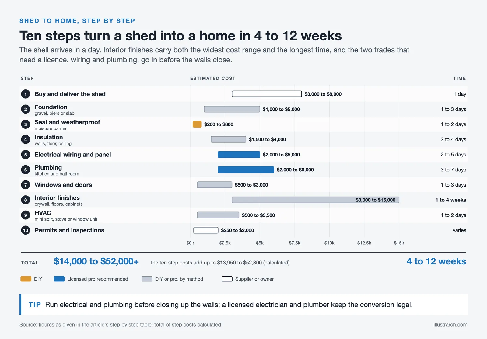 Ten step shed to tiny house conversion with cost range bars per step, totalling $14,000 to $52,000+ over 4 to 12 weeks