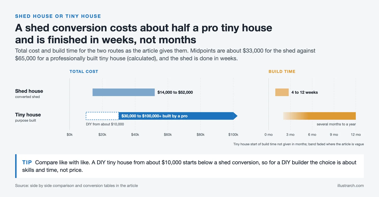 Range bars: shed house $14,000 to $52,000 in 4 to 12 weeks against tiny house $30,000 to $100,000+ over months