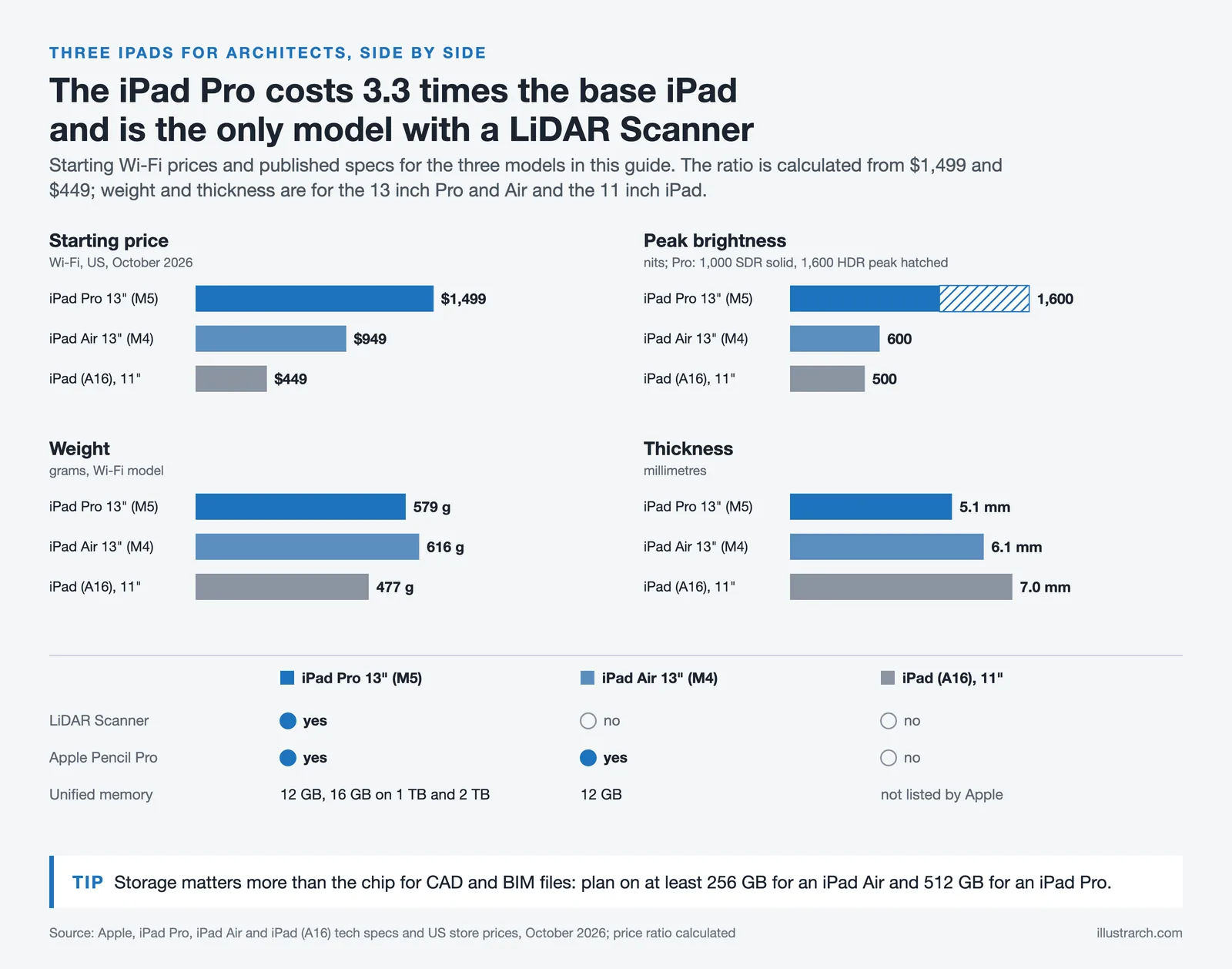Bar charts compare price, brightness, weight and thickness of iPad Pro M5, iPad Air M4 and iPad A16, with LiDAR only on Pro