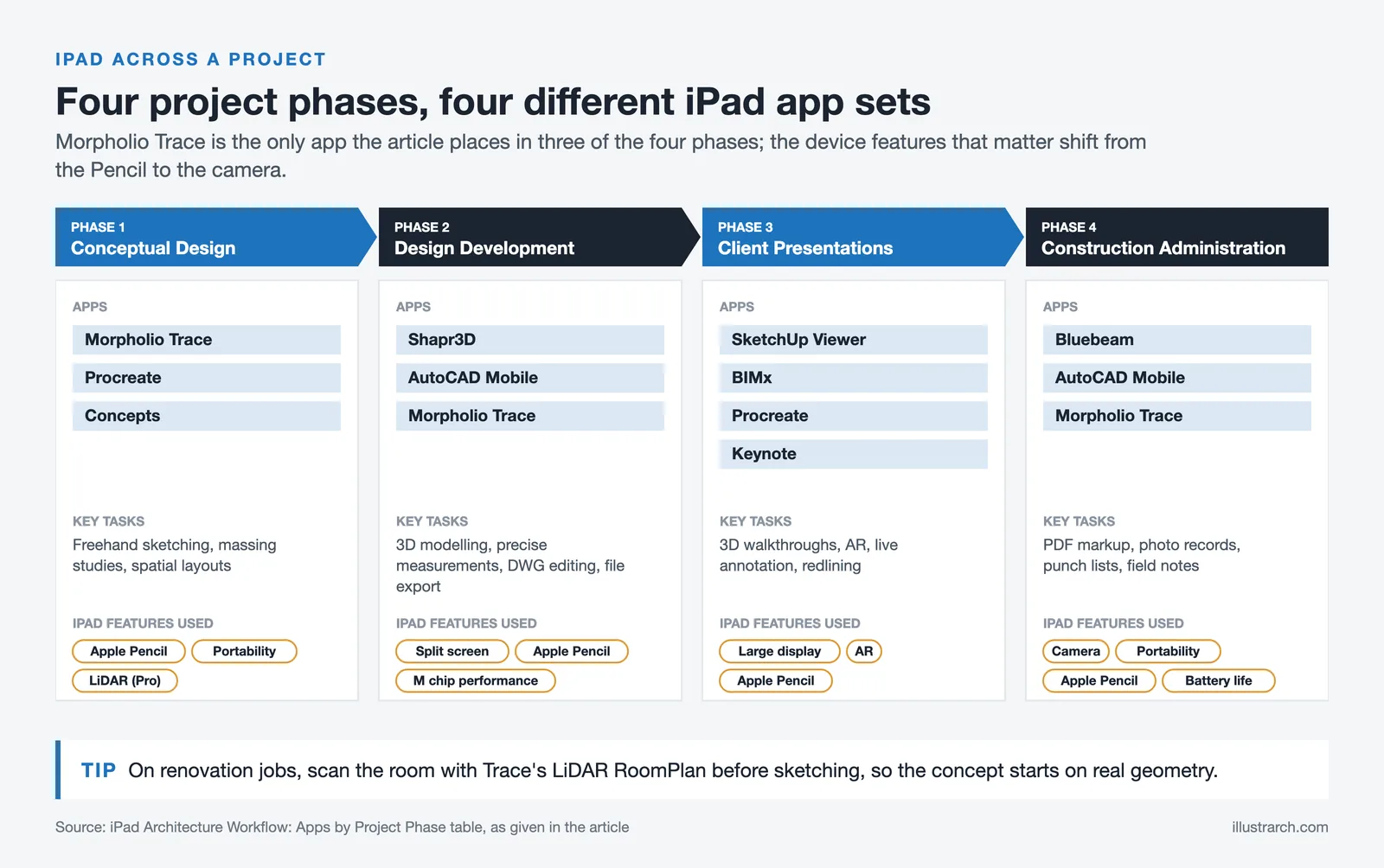 Four project phases from concept to construction administration, with the iPad apps, tasks and device features used in each