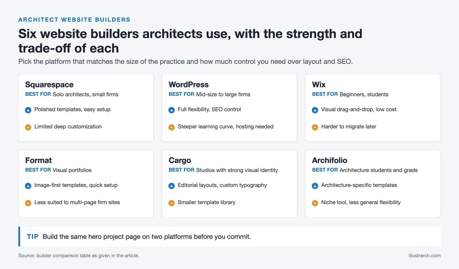 Six website builders for architects, Squarespace, WordPress, Wix, Format, Cargo and Archifolio, with best use and trade-off