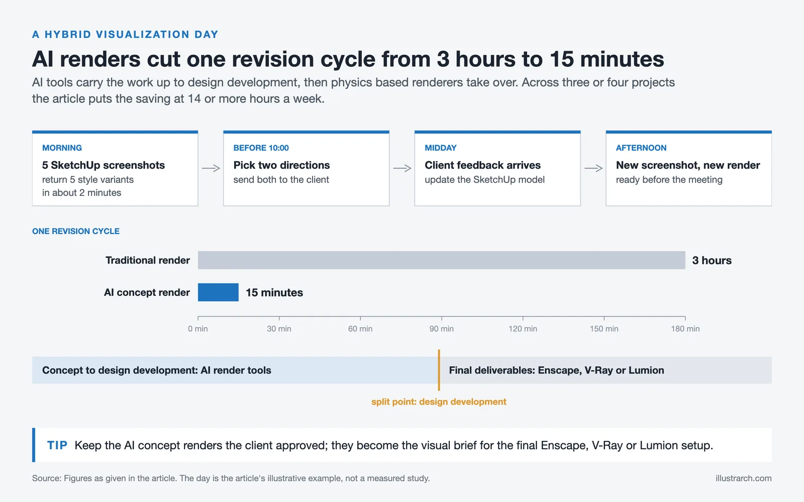 Hybrid workday timeline with AI renders, a 3 hour versus 15 minute revision bar and the handoff to final renderers