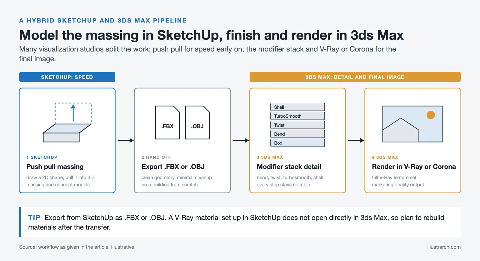 Four step pipeline: SketchUp push pull massing, FBX or OBJ export, 3ds Max modifier stack, then V-Ray or Corona render